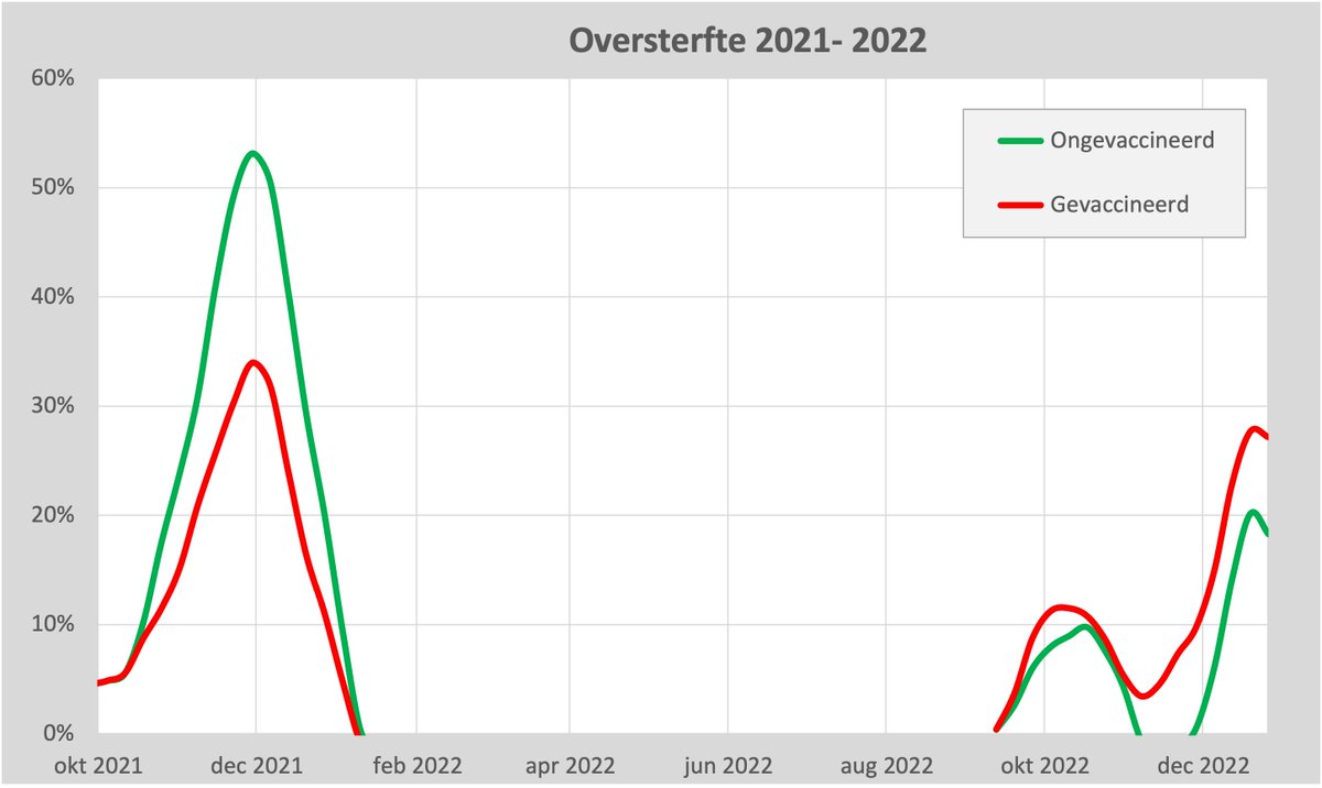SteigstraHerman's tweet photo. Oversterfte zit sinds 2022 bij de gevaccineerden! Deze conclusie zat verborgen in de CBS-cijfers van 23 februari 2024. Dit is de grafiek die het laat zien.
In 2021 nog enige bescherming, in 2022 hogere sterfte bij gevaccineerden (rood)!
1/ https://t.co/j0FfE9Xdw0