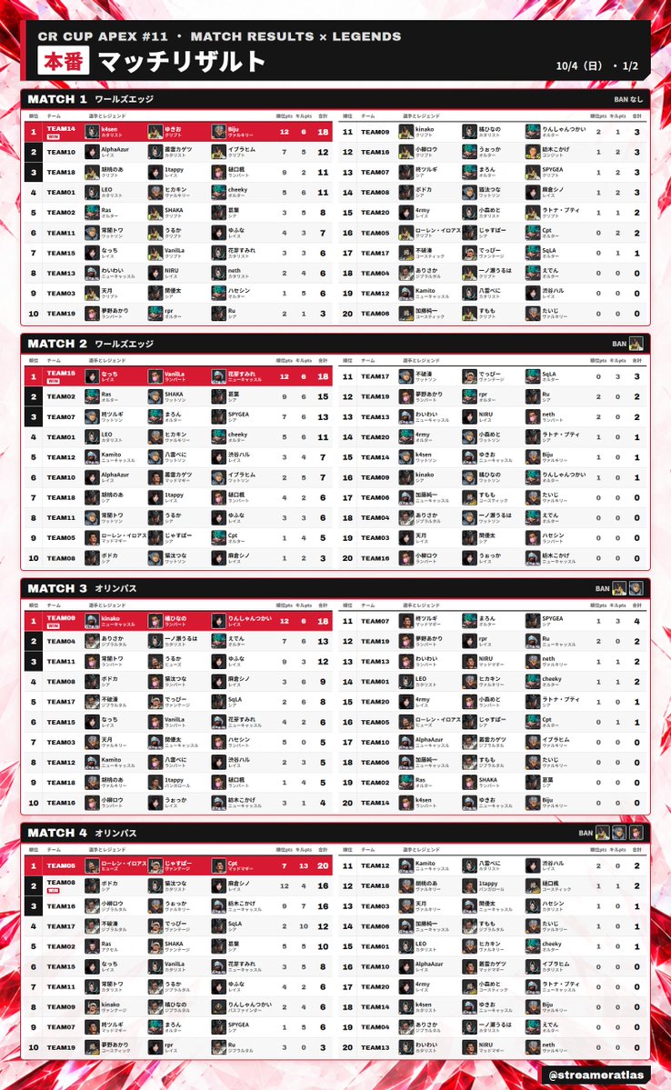 streameratlas's tweet photo. 【CRカップApex #11】本番 結果まとめ

全8試合の総合順位

1位 Ras・SHAKA・葛葉（94pts）
2位 ボドカ・猫汰つな・麻倉シノ（67pts）
3位 ローレン・イロアス / じゃすぱー / Cpt（65pts）

マッチリザルトは全員の使用レジェンド入り

#CRカップ
#ApexLegends https://t.co/TGRUCMIMBf