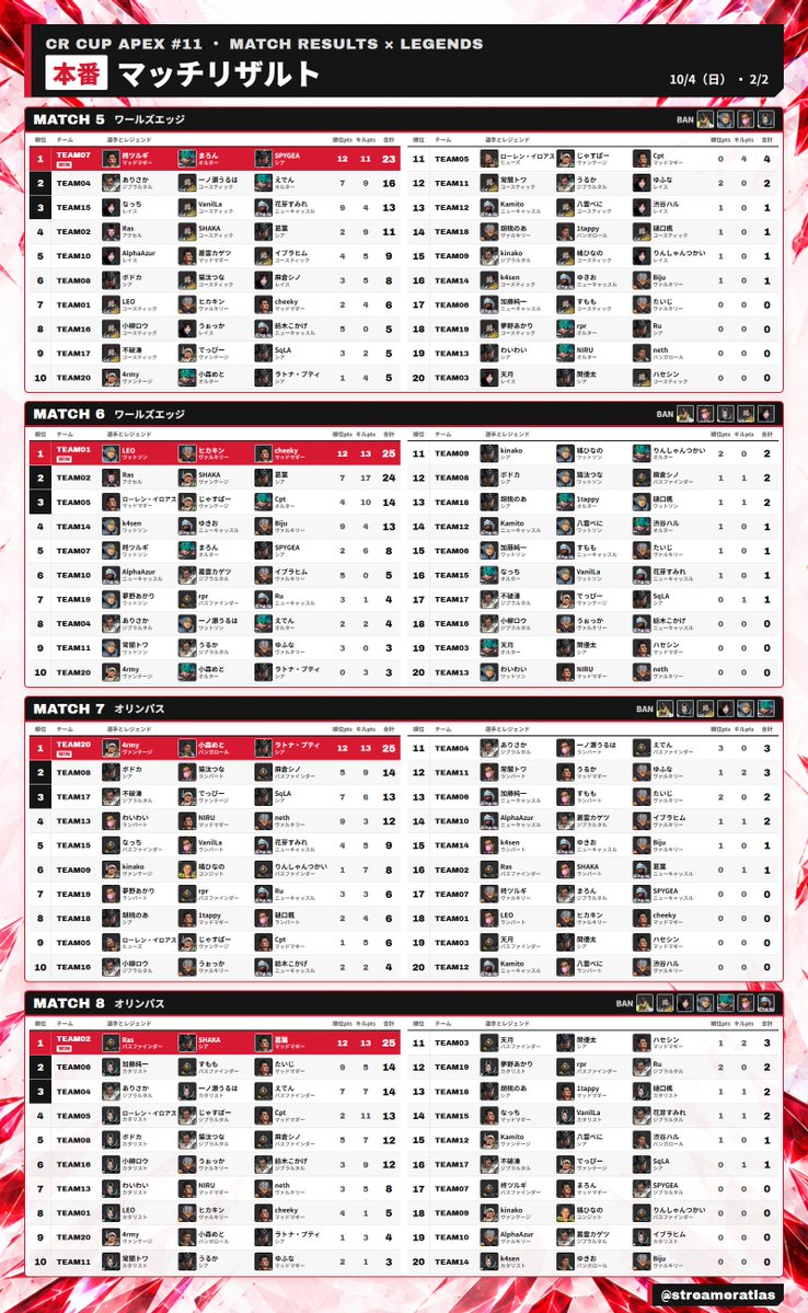 streameratlas's tweet photo. 【CRカップApex #11】本番 結果まとめ

全8試合の総合順位

1位 Ras・SHAKA・葛葉（94pts）
2位 ボドカ・猫汰つな・麻倉シノ（67pts）
3位 ローレン・イロアス / じゃすぱー / Cpt（65pts）

マッチリザルトは全員の使用レジェンド入り

#CRカップ
#ApexLegends https://t.co/TGRUCMIMBf