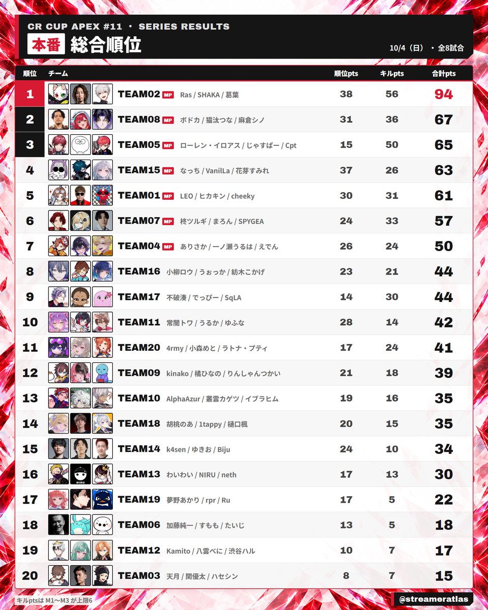 streameratlas's tweet photo. 【CRカップApex #11】本番 結果まとめ

全8試合の総合順位

1位 Ras・SHAKA・葛葉（94pts）
2位 ボドカ・猫汰つな・麻倉シノ（67pts）
3位 ローレン・イロアス / じゃすぱー / Cpt（65pts）

マッチリザルトは全員の使用レジェンド入り

#CRカップ
#ApexLegends https://t.co/TGRUCMIMBf