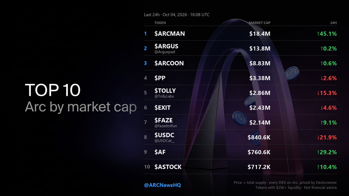 ARCNewsHQ's tweet photo. Top 10 Arc tokens by market cap 📊

Date: 04/10/2026 · 16:10 UTC · every DEX on Arc, priced by DexScreener

It happened. ARCMAN is the biggest token on Arc.

After eighteen days, ARGUS is no longer #1. And the flip came on a day when chain volume fell to $14.9M, the quietest since mainnet.

1. $ARCMAN – MC: $18.4M ⚠️

+45.1% on $299K of volume, $343K liquidity. New all-time high and first place.

Yesterday we published what we see when we read its pool: one contract doing 35% of all trades, every 21 seconds, all day. We re-read the float this morning. It is now 0.93%.

Nine million tokens out of a billion are in the pool. The $18.4M is that price multiplied by all one billion.

2. $ARGUS / @Arguspad – MC: $13.8M

Flat on $462K of volume, $773K liquidity. Still the deepest book on the chain and still the most traded token on it, with 1,785 traders today against ARCMAN's 535.

It traded more than twice ARCMAN's volume and lost the top spot anyway.

3. $ARCOON – MC: $8.83M ⚠️

+0.6% on $81K traded. Same flag, 1.37% float.

4. $PP – MC: $3.38M

Peach People, -2.6%.

5. $TOLLY / @TollyLabs – MC: $2.86M

Launchpad + terminal. -15.3%, third heavy day running. Liquidity down to $332K from $614K a week ago.

6. $EXIT – MC: $2.43M

EXIT LIQUIDITY, -4.6%. Nine days old, down eight sessions running.

7. $FAZE / @fazedotfun – MC: $2.14M

The v4-native launchpad and terminal at https://t.co/Xj5X7J6SfL. +9.1% on $71K traded, first green day in five.

8. $USDC / @USDCat__ – MC: $840.6K

UpSideDownCat, -21.9%.

9. $AF / @tryaiflow – MC: $760.6K

Arcflow, +29.2% on $167K traded.

10. $ASTOCK / @TryArcStocks – MC: $717.2K

ArcStocks, +10.4%.

Just outside: KAIRO $588K, COOL $503K, POLL $386K, ARCLIGHT $292K (-25%), ARCT $249K.

WHAT A FLIP LIKE THIS IS, AND IS NOT

A token flipping the chain leader normally means money moved. Here, one of the two trades $462K a day across a $773K book with 1,785 people in it. The other trades $299K across $343K with 535, and 99% of its supply has never been on the market.

We are not saying ARCMAN is going to zero. We are saying the number at the top of this board is now the thinnest it has ever been, and anyone quoting "the biggest token on Arc" this week should know what that is measuring.

Full on-chain breakdown of both flagged tokens is in yesterday's post. Method and addresses are in it.

Every token here has $25K+ liquidity and $10K+ daily volume. cirBTC, EURC, WETH, XAUM and CRCL are excluded as wrappers and RWAs. DYOR, NFA.