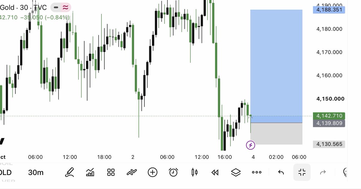Sophiakhanfw74's tweet photo. Next Market Move 
#XAUUSD BUy 4139–4137

Stop loss-4130
TP/4151
TP/4155
TP/4159
TP/4164
TP/4167
TP/4171
TP/4177
TP/4181
TP/4188
Join my Telegram channel link in bio https://t.co/RtmuLmwpOV