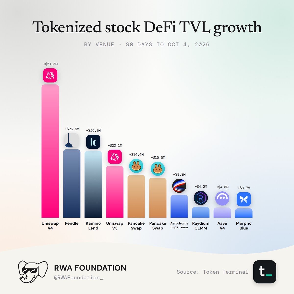RWAFoundation_'s tweet photo. Tokenized stocks are finding their way into DeFi.

Over the past 90 days, the top 10 venues added ~$177M in TVL, led by Uniswap V4 with +$51.6M.

@pendle_fi, @Kamino, @Uniswap V3 and @PancakeSwap also saw significant growth.

Via @tokenterminal https://t.co/FcAfaXwLCp