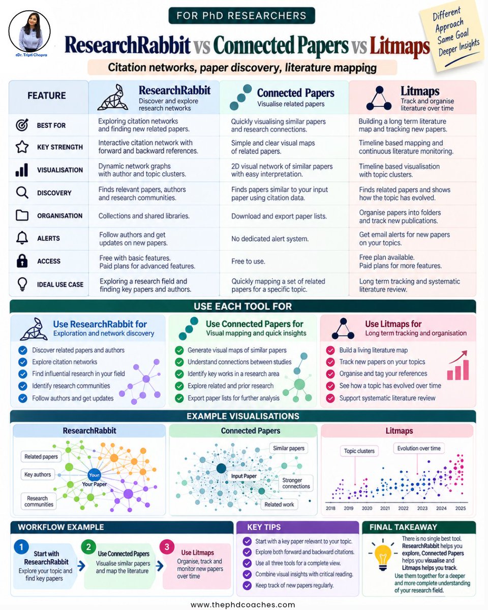 thephdcoach's tweet photo. ResearchRabbit vs Connected Papers vs Litmaps.
Different tools, different strengths.
ResearchRabbit helps explore citation networks and related research. Connected Papers helps visualise similar papers. Litmaps helps organise and track literature over time.
#PhD #PhDResearch https://t.co/6Hi5SX6r9H