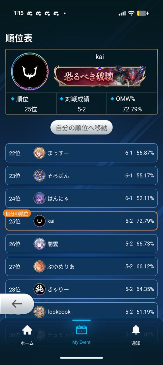 kai_dqr's tweet photo. 対戦相手から3人ファイナリストを輩出した為オポネント圧倒 https://t.co/dKBlYkCnvk