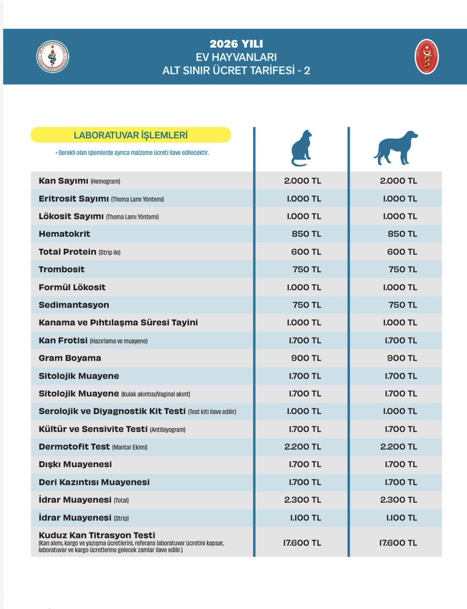 emrullaherdinc's tweet photo. 🔴 Hayvanseverlerin Vicdanı Açık Çek Değildir

Sokakta yaralı bir kedi ya da köpek gören insanlar çoğu zaman düşünmeden onu kucağına alıp veterinere götürüyor. Çünkü karşılarında bir fiyat hesabı değil, kurtarılması gereken bir can görüyorlar. Bu vicdan ve hayvan sevgisi, tedavide yüksek fiyatların gerekçesi haline gelmemeli.

İstanbul Veteriner Hekimler Odası’nın 2026 Alt Sınır Ücret Tarifesi’nde genel muayene 2.000 TL, acil durum muayenesi 2.700 TL, çalışma saatleri dışındaki muayene ise 4.000 TL olarak yer alıyor. Üstelik bunlar üst sınır değil; Oda, veteriner hekimlerin hizmetin kapsamı ve kendi mesleki takdirleri doğrultusunda tarifenin üzerinde ücret belirleyebileceğini açıkça belirtiyor. 

Laboratuvar işlemlerinde de kan alımı 1.000 TL, hemogram 2.000 TL, bazı testler ise çok daha yüksek tutarlara ulaşabiliyor. Ayrıca gerekli işlemlerde malzeme ve ilaç bedellerinin ayrıca eklenebileceği belirtiliyor. 

Asıl tartışılması gereken noktalardan biri de ilaç ve ürün fiyatları. Aynı ürünün internetteki satış fiyatıyla bazı veteriner kliniklerinde hayvan sahibinden talep edilen bedel arasında ciddi farklar oluşabiliyor. Burada veteriner hekimin emeğini değil, bu fiyat farklarının nedenini ve fiyatlandırmanın ne kadar şeffaf olduğunu sorguluyoruz.

Veteriner hekim elbette emeğinin karşılığını almalı. Kliniğin personeli, cihazı, kirası ve işletme giderleri de var. Ancak bunun karşısında hayvanını tedavi ettirmeye çalışan veya sokakta bulduğu yaralı bir hayvanı kendi cebinden veterinere yetiştiren insanlar bulunuyor.

Hayvan sevgisi sınırsız olabilir ama insanların maddi imkânları sınırsız değil.

İstanbul Veteriner Hekimler Odası başta olmak üzere meslek kuruluşlarının yalnızca hekimlik emeğini koruyan alt sınırları değil, hayvan sahibini aşırı ve açıklanamayan fiyat farklılıklarına karşı koruyacak şeffaflığı da tartışması gerekiyor. Testin, işlemin, ilacın ve hekimlik hizmetinin bedeli ayrı ayrı ve anlaşılır biçimde ortaya konulmalı.

4 Ekim’de hayvanları korumaktan söz ediyorsak, onların tedaviye ulaşabilmesini de konuşmak zorundayız.

Hayvanseverlerin vicdanı bir açık çek değildir.