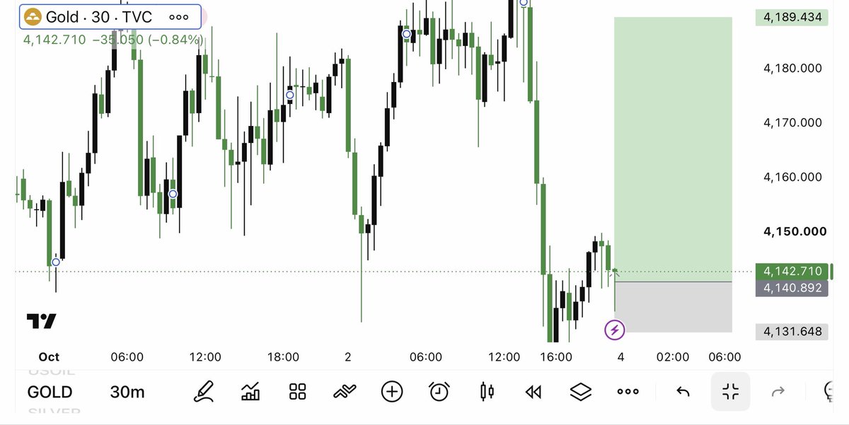 AliJancycw's tweet photo. #xAUUSD Tomorrow Move 
Entry BUy 4150

Sl/4131
TP:4155
TP:4171
TP:4189

Join my Telegram channel link in bio https://t.co/HNp0R88vkG