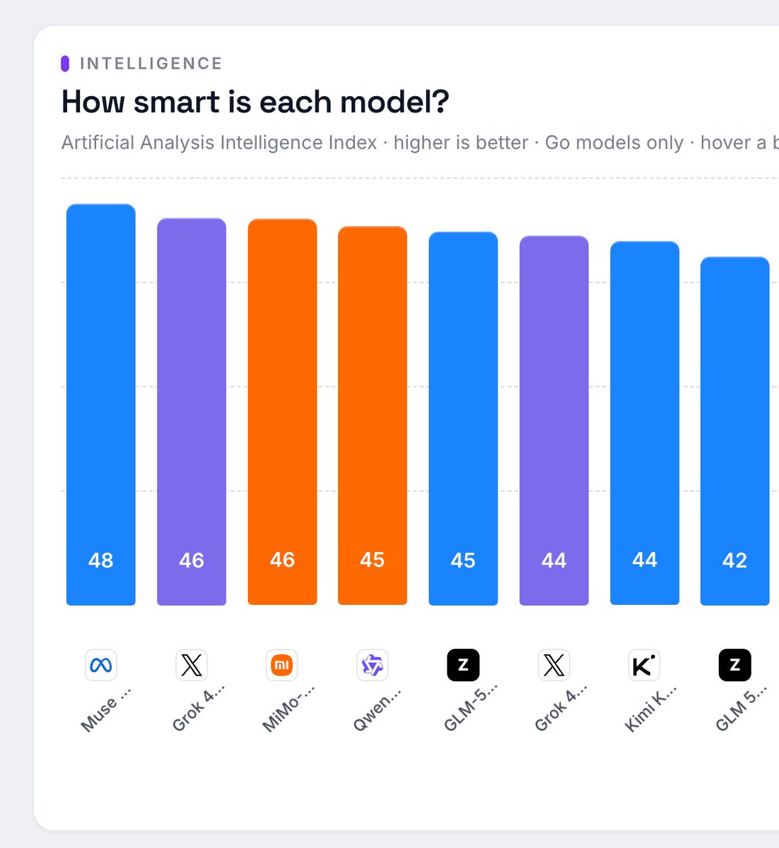 Go Bench intelligence chart ranking opencode Go models by Artificial Analysis index, with Muse Spark 1.3 Contributor leading at 48.1