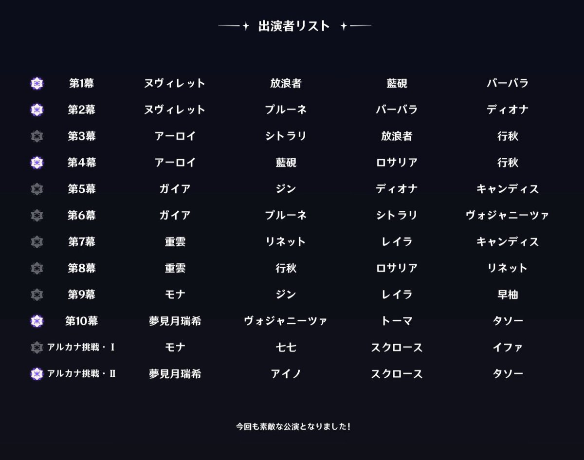 f_tassault's tweet photo. 激闘だった…特に6間が。。
リネット重雲ロサリア行秋でのフリューゲルレーヴェ戦がベストバウトですね。めちゃくちゃやり直した。
#原神 https://t.co/OR8NHeZZ5Q
