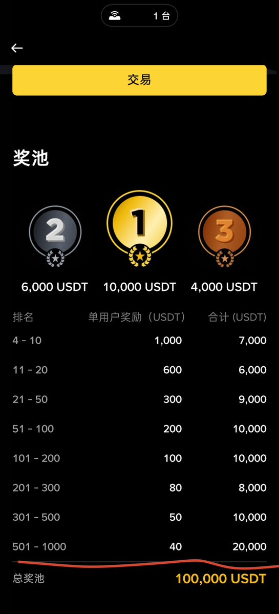 lyteacher2's tweet photo. 写了一个多点攻略，还是删了，因为太麻烦，而且还看运气，不过想了想还是发吧，撸不撸看个人😂

币安钱包足球预测怎么没人撸啊？

目前只要13.5积分就能上前1000名拿40u，我估摸着20积分比较稳，我每天下10u玩的，现在有个40分我就没玩了，结果今天才发现榜单最低才13.5积分。

不过还是得对预测市场比较熟悉才好撸，不熟悉得琢磨半天，不熟悉的我建议当学习，毕竟预测市场刚起步，以后毛多的是。

🍳上攻略：
每场150u买两场概率60左右的球赛，你能胜2场就符合资格有个20分了（怎么不亏钱应该不用我说吧，别去主站）

需要付出的就是手续费5u左右，如果输一场那得再赢两场，如果你输了两场我建议你放弃吧，运气有点差，那得赢4场才行，手续费都得10几u了。

其实比较好的策略是小资金20u的下（图4），我让ai算过了，但是时间有点紧就3天了，而且很麻烦要下很多场。

不得不说现在的毛真的是越来越难撸，牛市在哪里？我怎么一点都没感觉到，说好的春江水暖鸭先知呢？