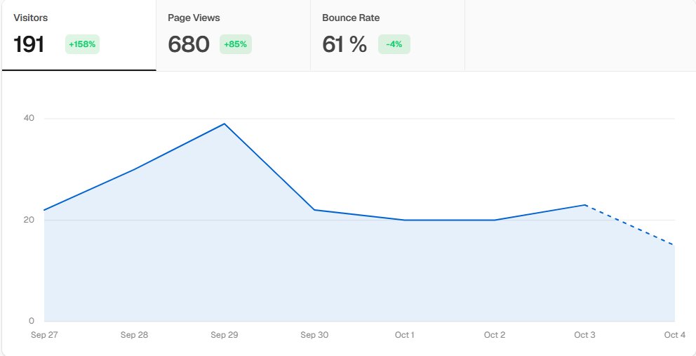 Ali_Mlk092's tweet photo. Day 7 of scaling https://t.co/tJgjuvsJsI as a 16 y/o solo founder,

- 680 page views.
- 191 visitors.
- 61% bounce rate.

Good, stable; got 15 new visitors today, yesterday ig 23 visitors. 

But yeah, overall good, I think; also improved SEO today.

#buildinpublic #SaaS
#day_7 https://t.co/eDB8YAFBvK