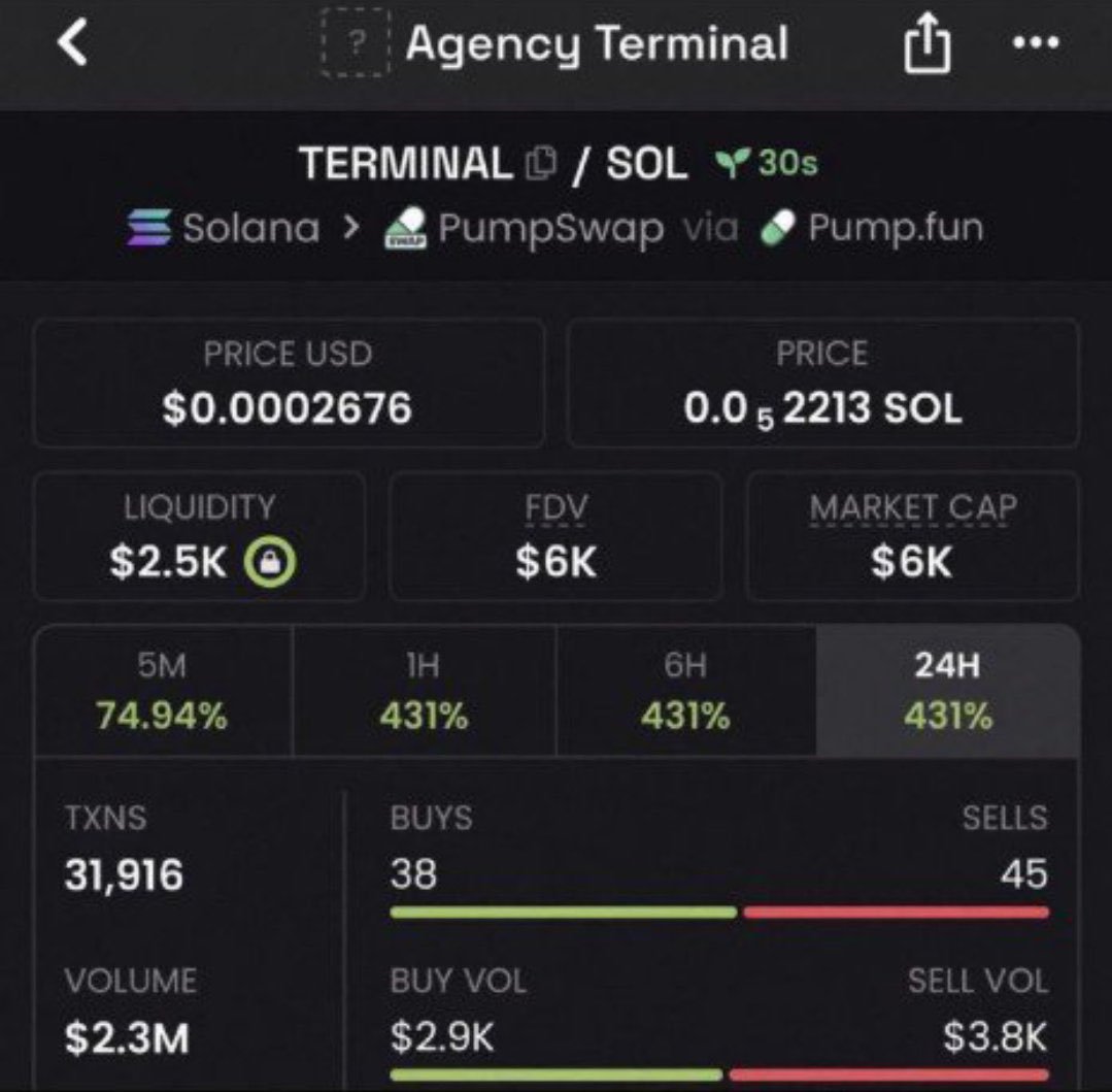 waaaaaw_9's tweet photo. $TERMINAL Another massive send 🚀
$6.0K MC ➜ $1.2M MC
That’s what happens when you get in early.
Private TG ate once again 💰🔥
Follow &amp; 📩 DM me to get into the TG + Discord before the next gem explodes.
Ca: 9ZmkKpVR3NdUcCmG5NByMHBzvjuqGnYpCPYu4zSSBtJv
#bbvipks4 #solana #crypto https://t.co/cREew9Z2es