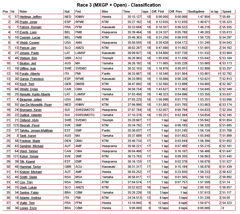 OFFROACRACKS's tweet photo. 🇫🇷 MXON 2026 – FRANCE | OFFICIAL RESULTS – MXGP | MX2 | OPEN!💥💥💥
Congrats to TEAM BELGIUM 🏆
#Coenen #CooperWeb #Dirtbike #ernée #France #JeffreyHerlings #JorgePrado #Motocross #mxofnations #MXON #mxon2026 #RomainFebvre #TeamBelgium #TomVialle #Trophéedesnations https://t.co/tYK31Qz2LQ