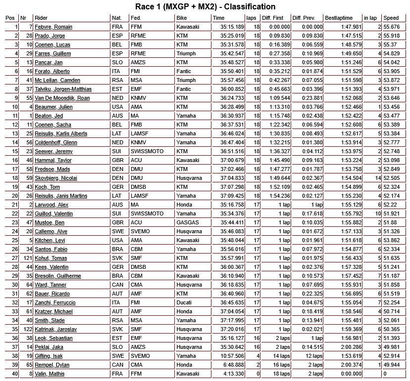 OFFROACRACKS's tweet photo. 🇫🇷 MXON 2026 – FRANCE | OFFICIAL RESULTS – MXGP | MX2 | OPEN!💥💥💥
Congrats to TEAM BELGIUM 🏆
#Coenen #CooperWeb #Dirtbike #ernée #France #JeffreyHerlings #JorgePrado #Motocross #mxofnations #MXON #mxon2026 #RomainFebvre #TeamBelgium #TomVialle #Trophéedesnations https://t.co/tYK31Qz2LQ