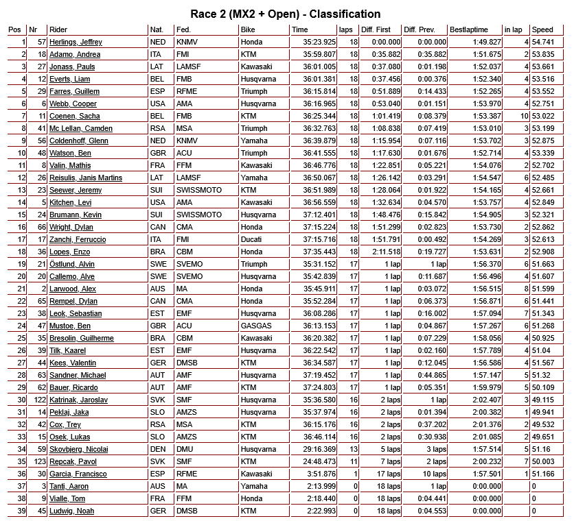 OFFROACRACKS's tweet photo. 🇫🇷 MXON 2026 – FRANCE | OFFICIAL RESULTS – MXGP | MX2 | OPEN!💥💥💥
Congrats to TEAM BELGIUM 🏆
#Coenen #CooperWeb #Dirtbike #ernée #France #JeffreyHerlings #JorgePrado #Motocross #mxofnations #MXON #mxon2026 #RomainFebvre #TeamBelgium #TomVialle #Trophéedesnations https://t.co/tYK31Qz2LQ