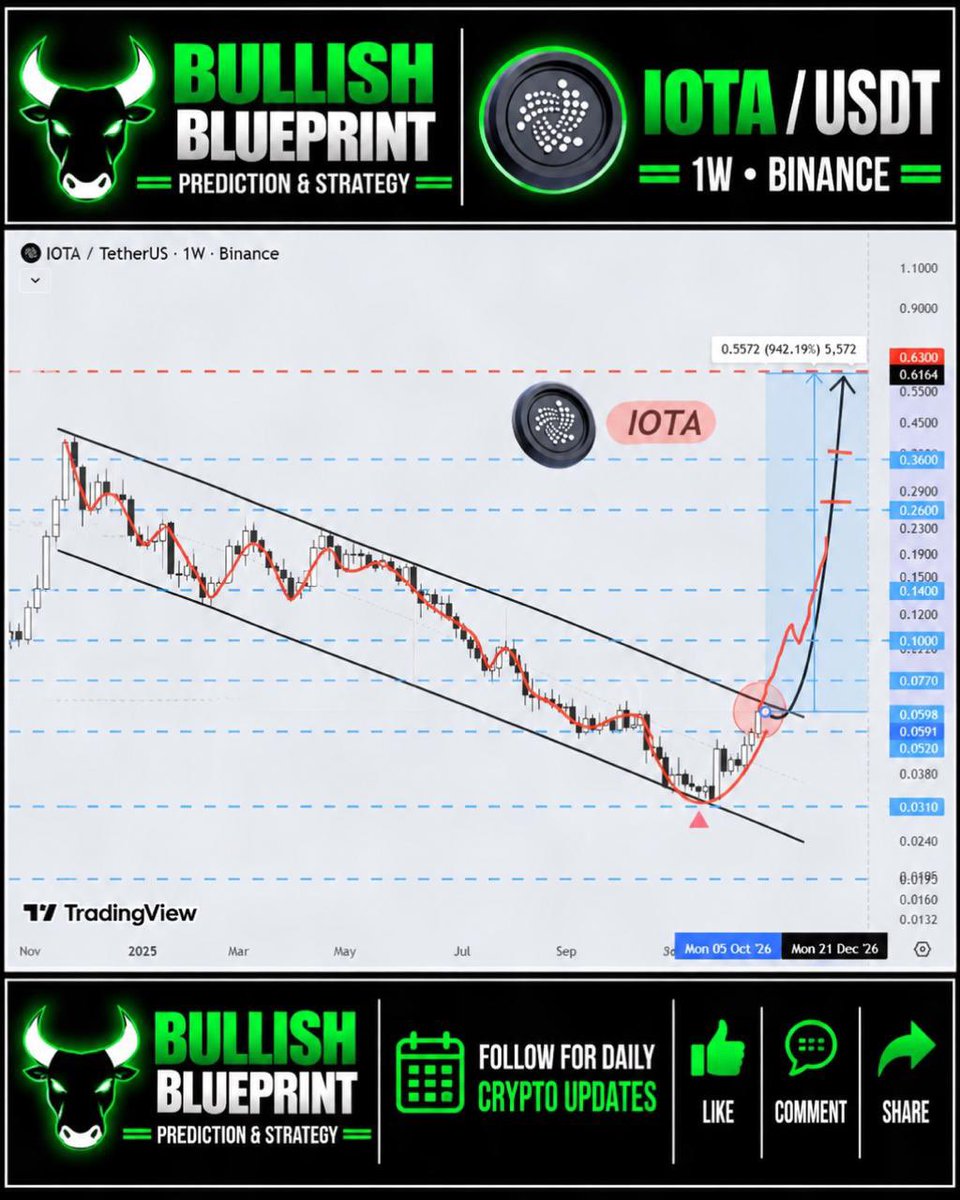 SamWilliam18504's tweet photo. IOTA 🚀

IOTA is breaking out from a long-term descending structure, with the chart showing potential upside toward $0.63.

🔥 What happens next could surprise most traders.
The full breakdown is waiting in our bio.

NFA
#IOTA #IOTAUSDT #Crypto #Altcoins https://t.co/CFbvQNCufU