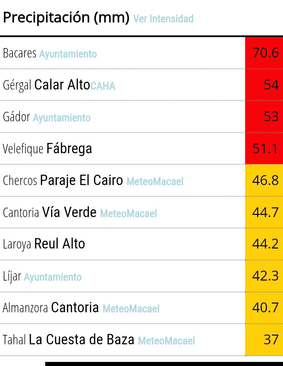 MeteoSE's tweet photo. ⚠️⚠️ Atención a las fuertes tormentas que se están registrando esta tarde en zona de la provincia de Almería.  Se superan los 70  litros en la localidad de Bacares.

https://t.co/WOb47CPNDT https://t.co/BZv5zxEU5q