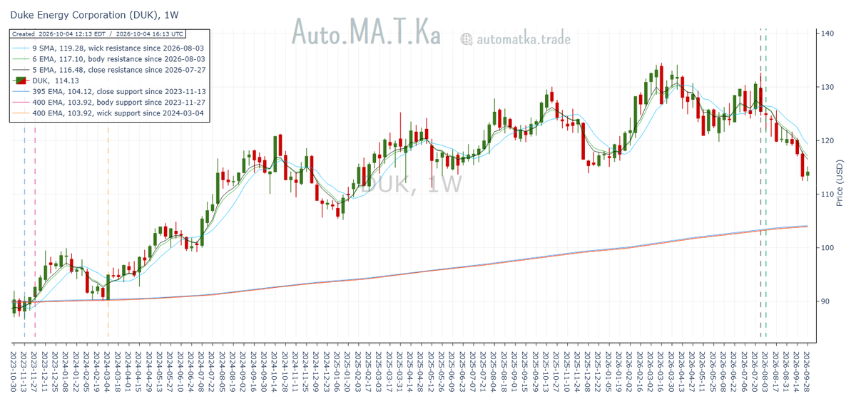 Auto_MA_T_Ka's tweet photo. For the last 10 weeks, Duke Energy $DUK trades down below its best respected weekly moving average resistance cluster. Support is about 9% below the current price.

Resistance: 5/6w EMAs &amp; 9w SMA @ $116.48-$119.28
DUK @ $114.13
Support: 395/400w EMAs @ $103.92-$104.12 https://t.co/lTh747dYzV