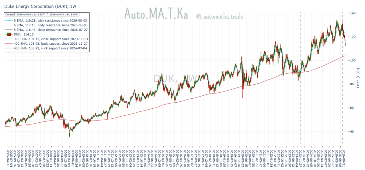 Auto_MA_T_Ka's tweet photo. For the last 10 weeks, Duke Energy $DUK trades down below its best respected weekly moving average resistance cluster. Support is about 9% below the current price.

Resistance: 5/6w EMAs &amp; 9w SMA @ $116.48-$119.28
DUK @ $114.13
Support: 395/400w EMAs @ $103.92-$104.12 https://t.co/lTh747dYzV