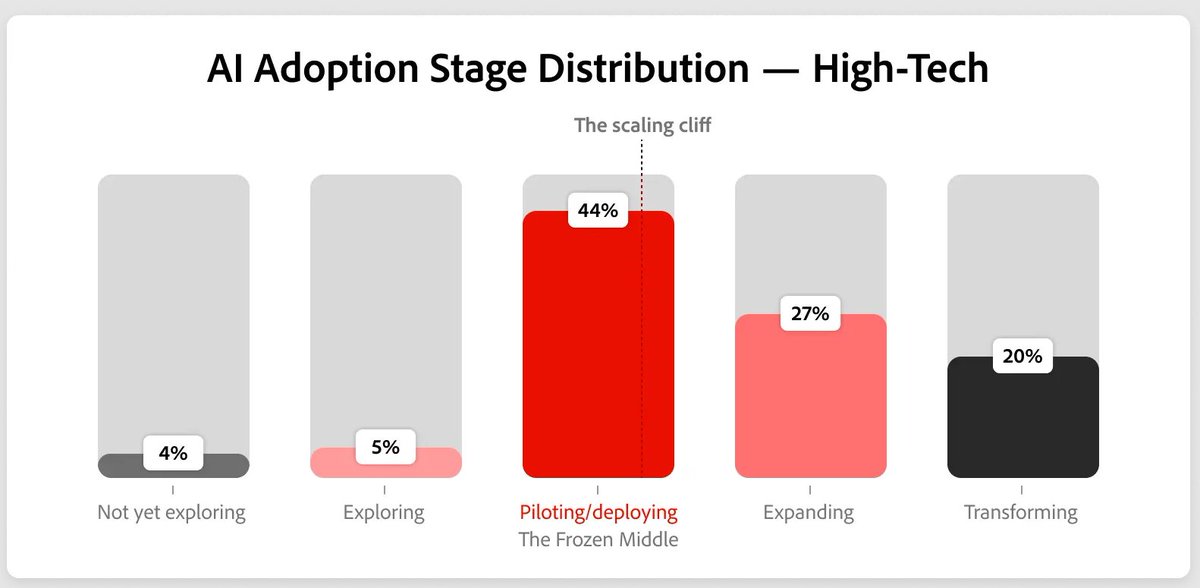shashinetwork's tweet photo. #AGoodRead #State of #AI Readiness in High-Tech
- The operating model decisions that help cross-industry leaders in AI operationalize it across product, demand generation, and customer marketing.
https://t.co/1fy01xfzva https://t.co/F3W8ed4mu5