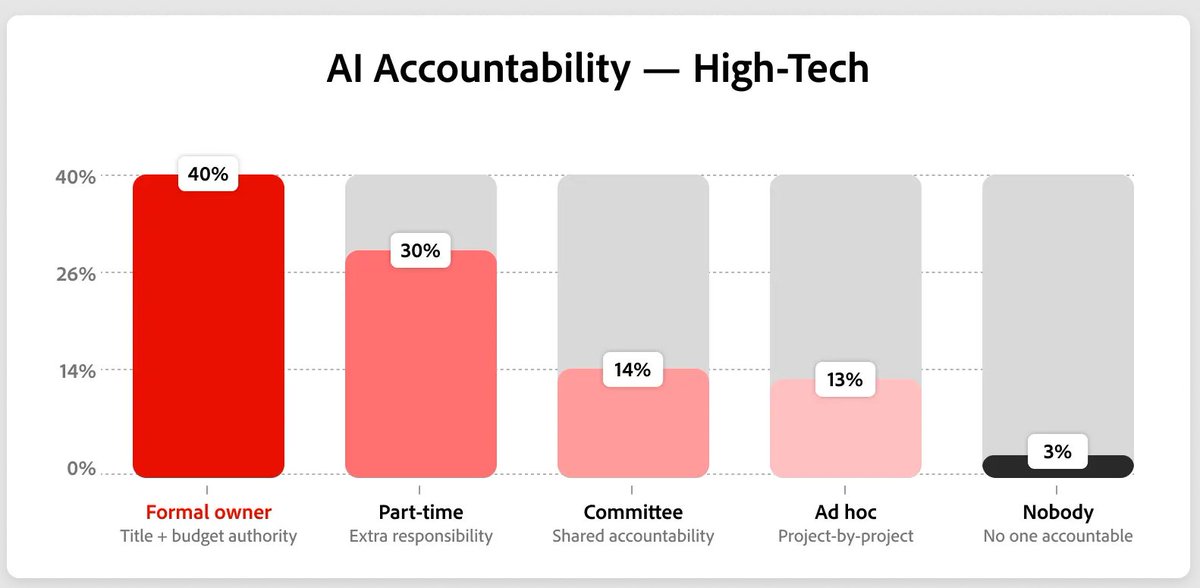shashinetwork's tweet photo. #AGoodRead #State of #AI Readiness in High-Tech
- The operating model decisions that help cross-industry leaders in AI operationalize it across product, demand generation, and customer marketing.
https://t.co/1fy01xfzva https://t.co/F3W8ed4mu5