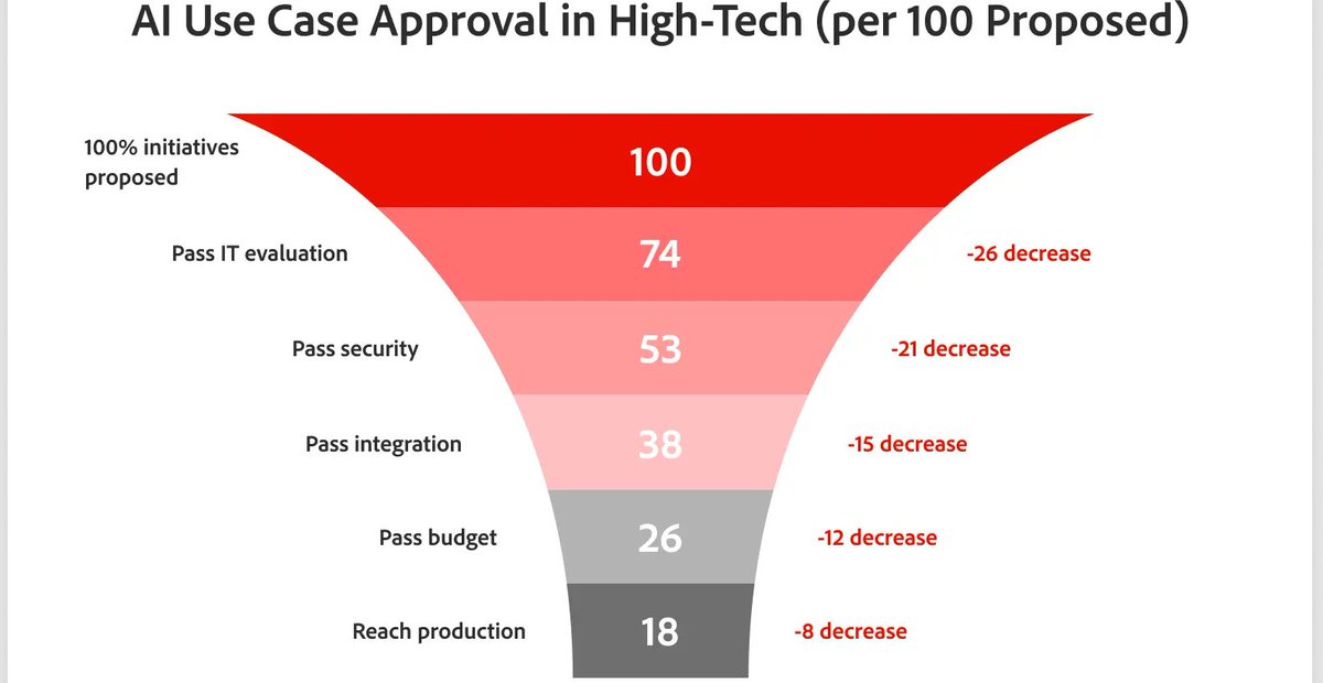 shashinetwork's tweet photo. #AGoodRead #State of #AI Readiness in High-Tech
- The operating model decisions that help cross-industry leaders in AI operationalize it across product, demand generation, and customer marketing.
https://t.co/1fy01xfzva https://t.co/F3W8ed4mu5