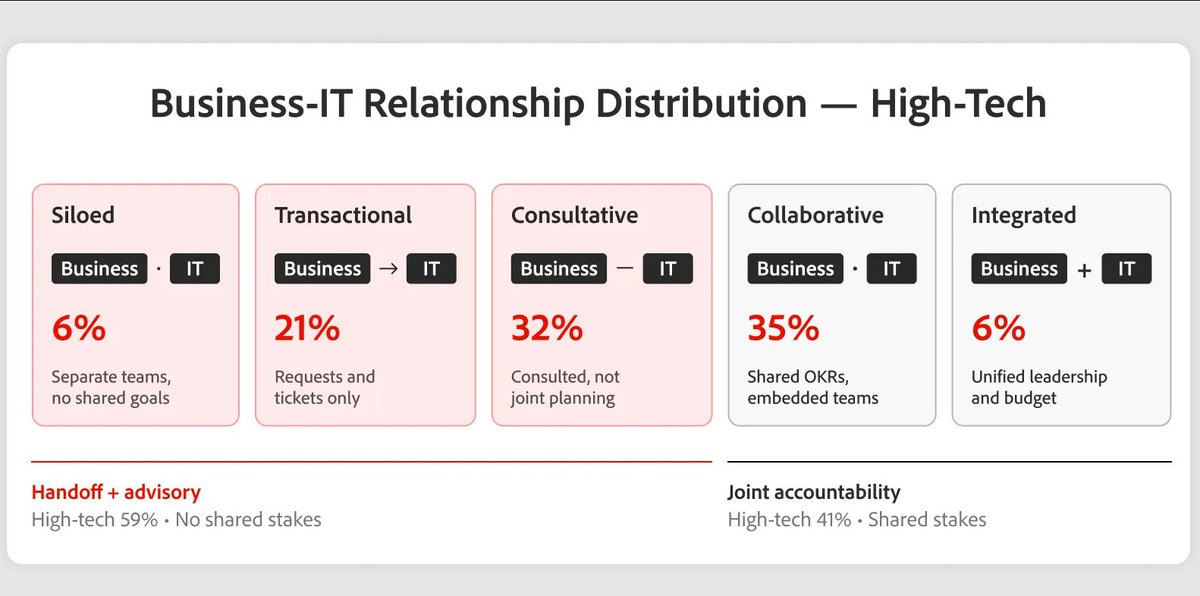 shashinetwork's tweet photo. #AGoodRead #State of #AI Readiness in High-Tech
- The operating model decisions that help cross-industry leaders in AI operationalize it across product, demand generation, and customer marketing.
https://t.co/1fy01xfzva https://t.co/F3W8ed4mu5