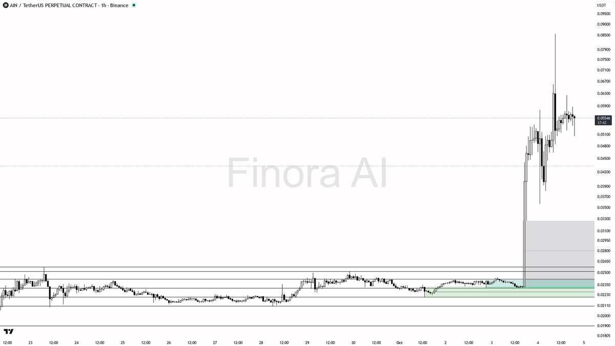 are opportunities rather than threats

not investment advice, educational report only

📊 Flow: OI $22.3M (+28.1% 24h) · funding +0.1281% · taker 0.95×

See the