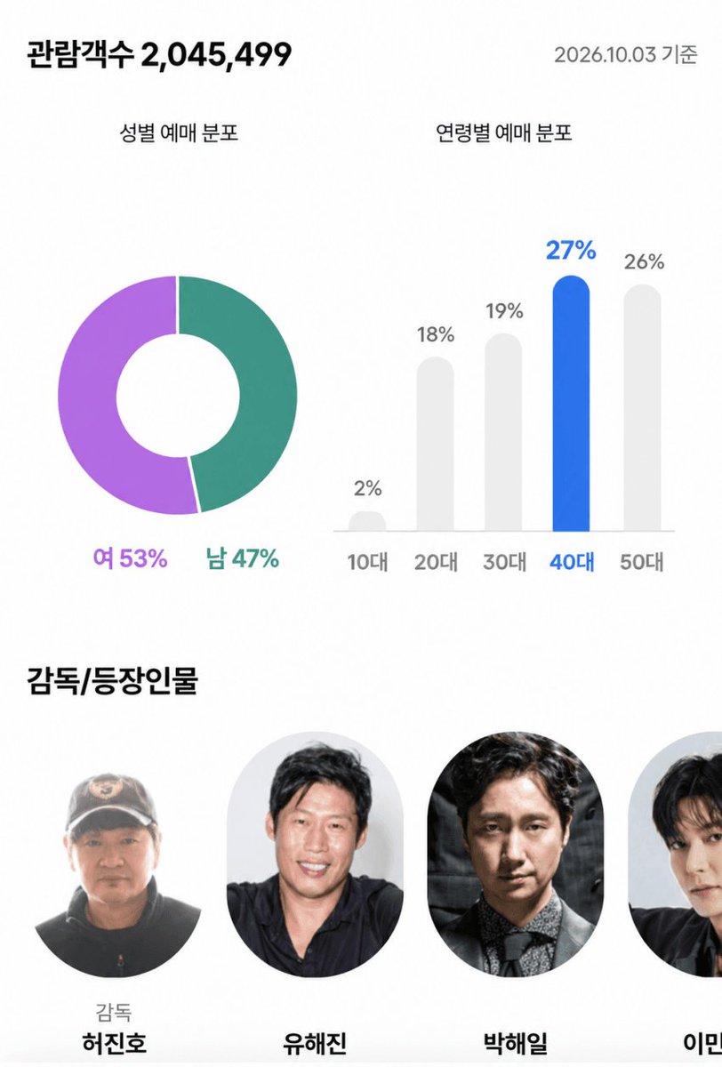 circe5678's tweet photo. 오... 암살자들 관람객 성별 연령 상당히 고르게 분포되어있네? 보통 이런 영화가 성공하더라. https://t.co/CxSw9Oqcuw