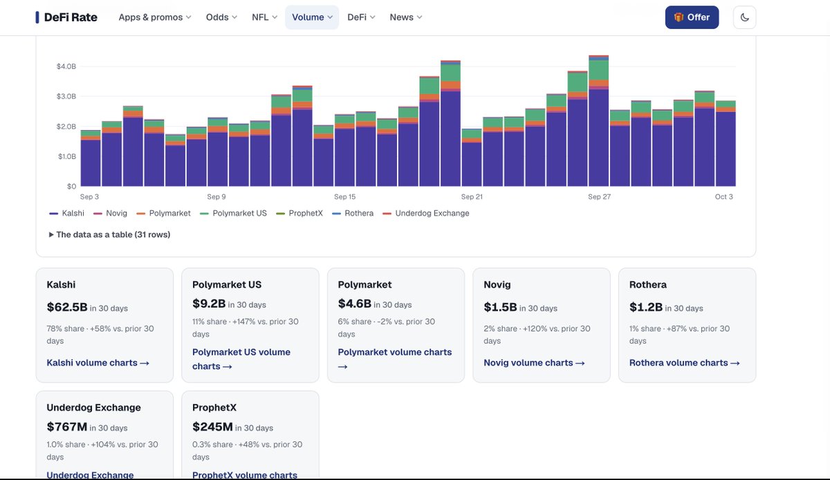 DeFiRate's tweet photo. We pushed a significant upgrade to our prediction market volume category last week. Snapshots, images and CSVs available. 

https://t.co/032ZXJDWsE https://t.co/zG8NJuaqwu