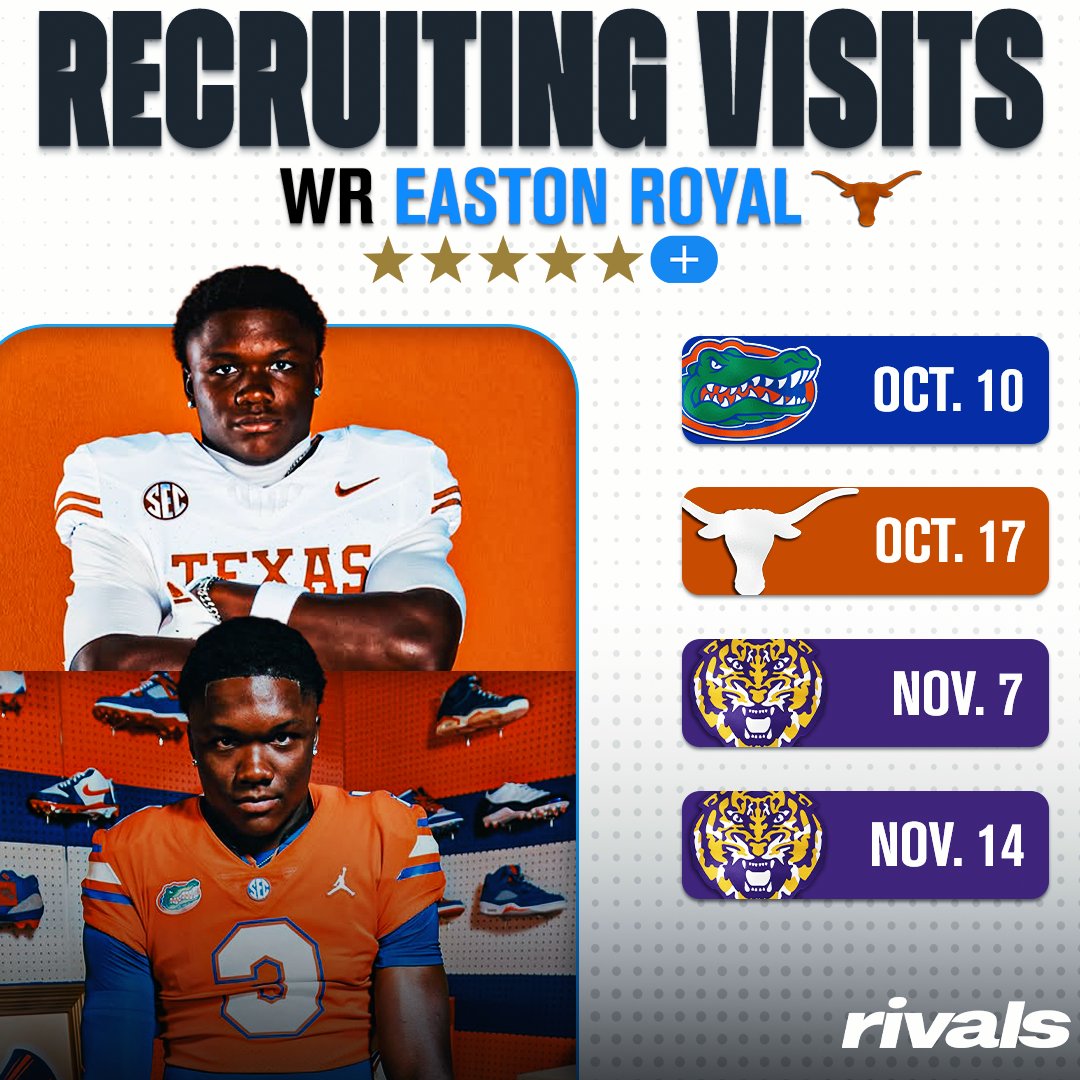 Rivals's tweet photo. NEW: Texas Five-Star Plus+ WR commit Easton Royal will be taking visits to Florida, Texas and LSU in the coming weeks, @samspiegs and @SWiltfong_ report👀

Read: https://t.co/v2ruNUeOvM https://t.co/hx9EvdeQfP