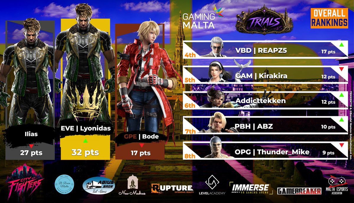 CityofFighters1's tweet photo. The Overall Top 8 has already seen quite a shake-up! Local players are climbing the leaderboard, with Lyonidas leading the charge.

The next qualifier will likely break more ties and see locals climb even higher. But one big question remains: who will secure the final eight spots at the TRIALS Main Event?

Will the current top two, @TK_ILIAS  and @TheLyonidas , hold on to their qualifying spots once all the qualifiers are done and dusted?

This event is proudly supported by GamingMalta, as part of its ongoing commitment to Malta's grassroots esports community.

@gamingmalta  | @levelacademygg  | Rupture | Immerse - immerse .mt | Agius Brothers Co Ltd.  | B Resin Malta | New Madras Indian Restaurant Malta | Gamebreaker | @malta_esports