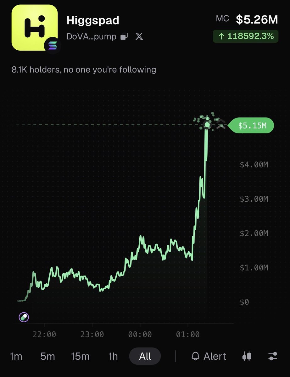 _tokichew_'s tweet photo. Well that was fast… just 3 hours after calling this one, solana:DoVAVzViX8Bjy3r15nwikSaSbzE6dV4ovd28aWpJpump has done a 10x. Now sitting above $5m MCap. Epic! #crypto #memecoins #investing https://t.co/sExoycfM4o