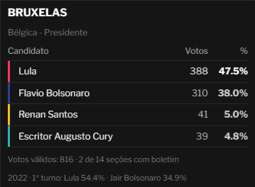 franzisquinn's tweet photo. Lula piorou bastante na primeira parcial de Bruxelas. https://t.co/79kCI0mSmj