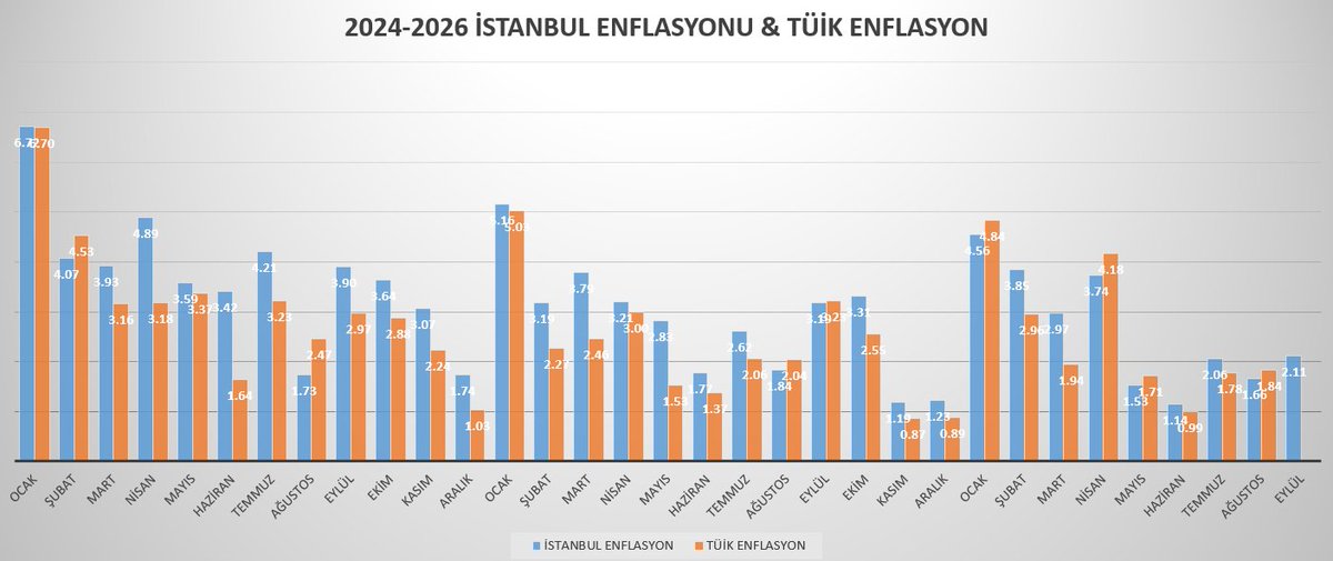 serkan_saka_'s tweet photo. Sabah 10:00'da TÜFE verisini alıyoruz. Beklentiler %2,20 bandında. İstanbul Enflasyonu %2,11 gelmişti. https://t.co/vi6xRpUvT8
