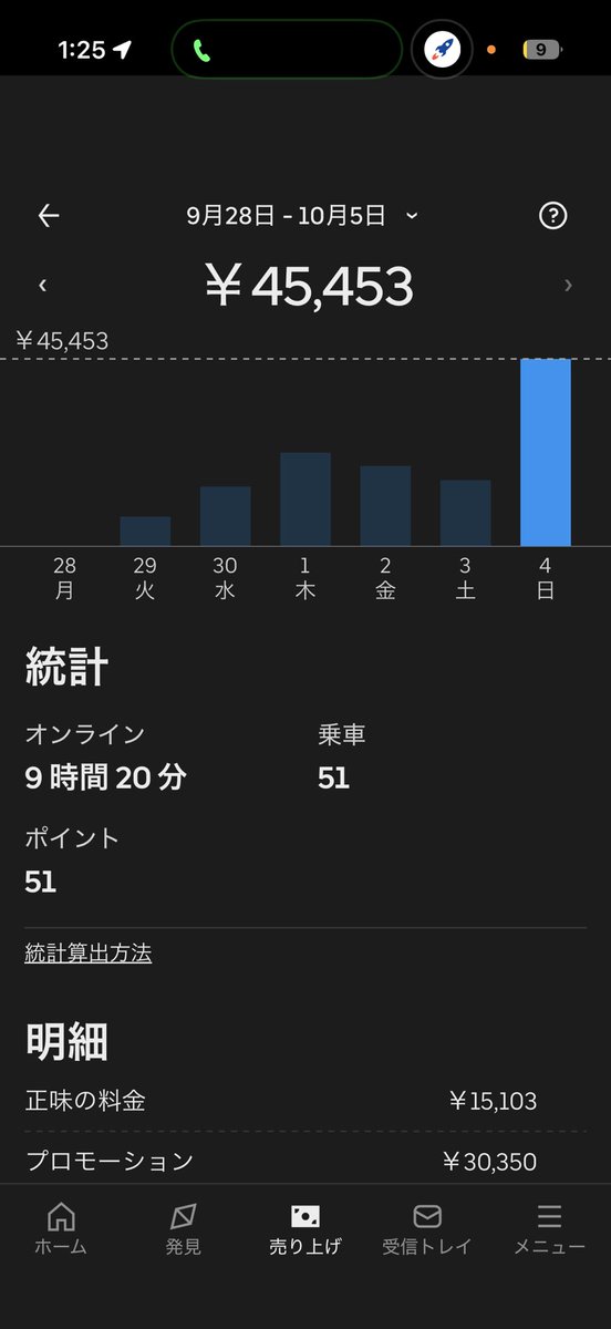 second_life_run's tweet photo. 久しぶりに週末130件クリア😶

途中、やかってるおっさんに、今すぐ顎バラバラにしてやんぞってブレイキングダウンみたいな絡みされたけど、なんとか今日も安全に終えれてよかったです🙃

来週(日付変わって今週)は260件チャレンジしてみようかな https://t.co/ucJEh5afsb