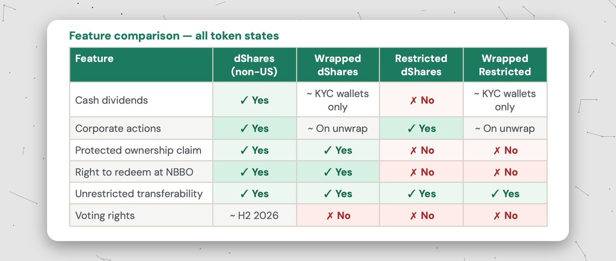 0xfrigg's tweet photo. in my last post, I moved a dShare out of @DinariGlobal KYC environment and into HyperCore

at the time, I was mostly trying to understand the rights side:

what changes when it moves permissionless, and what comes back when you move it back?

but after reading through Dinari’s token primer, another part clicked for me

putting a tokenized stock onchain and making it actually work in DeFi are two different problems

native dShares don’t behave like a normal ERC-20

they’re rebasing, so things like dividends or stock splits can change the balance over time

the problem is that order books, lending markets and LPs generally aren’t built around tokens that behave like that

which made me look at the wrapping step from my last test differently

when I went from SPCX ➛ SPCX.dw, I mostly treated it as “okay, this is just one of the steps.”

but the wrapper is actually turning the dShare into a non-rebasing ERC-20 that DeFi can work with more easily

and the interesting part is that wrapping it doesn’t make the stock-side stuff disappear

dividends are still tied to KYC status

splits and other corporate actions get handled on unwrap instead of updating the wrapped token in real time

and ownership / NBBO redemption rights are still tied back to the KYC side

so you basically have two systems that want very different things:

stocks have corporate actions
DeFi wants predictable token behavior

the wrapped dShare feels like the adapter between those two

and now the whole SPCX ➛ SPCX.dw ➛ SPCXD flow from my last post makes a lot more sense to me.

I knew the wrap was required.

I just didn’t really understand why

on HyperCore, that wrapped form is what makes the asset compatible with the order book and lets it trade on the permissionless side

so I think the hard part with tokenized equities isn’t just:

put the stock onchain

it’s making that asset usable in DeFi without making it stop behaving like a stock

dividends, splits, redemption, ownership rights…

ignoring all of that and making a simple ERC-20 would be easy

keeping that equity logic while still making the asset usable onchain is the part I find a lot more interesting

that’s what I’m paying more attention to with Dinari now