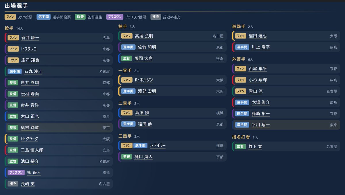 AiBC_hq's tweet photo. オールスター、その②。
一通りの選出ルートが整っています。

#AiBC #野球ゲーム #シミュレーション https://t.co/3qQKWYf09a