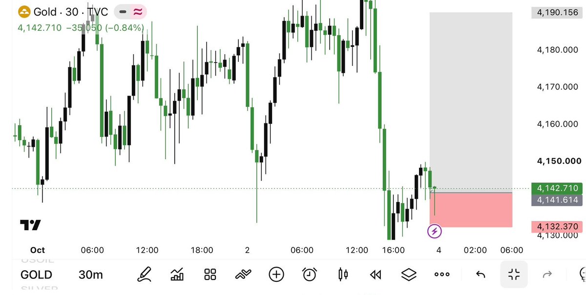 ArishFx89's tweet photo. Monday opening Target 
#XAUUSD BUY  zone  4141-4139

Sl_4132

TP:4151
TP:4157
TP:4164
TP:4171
TP:4177
TP:4187
TP:4188
TP:4190

Join my telegram channel link in bio https://t.co/dWWPWuGgyv