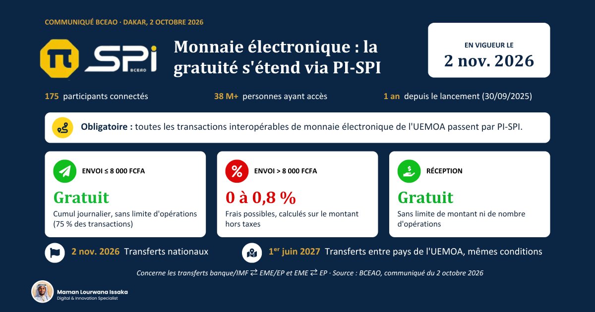lourwana's tweet photo. 📢 Transferts de monnaie électronique, voilà ce qui change dans l'UEMOA

La BCEAO a publié le 2 octobre 2026 un communiqué qui révise les conditions des transferts de monnaie électronique entre personnes physiques. Ces transferts passent par la Plateforme Interopérable du Système de Paiement Instantané (Plateforme Interopérable du Système de Paiement Instantané - PI-SPI).

✅ À partir du 2 novembre 2026 :

👉  Toutes les transactions interopérables de monnaie électronique dans l'UEMOA passent obligatoirement par PI-SPI.
👉  Envoi #gratuit jusqu'à 8 000 FCFA cumulés par jour, sans limite du nombre d'opérations. Ce seuil couvre 75 % des transactions.
👉 Au-delà de 8 000 FCFA, des frais de 0 à 0,8 % #maximum peuvent s'appliquer, calculés sur le montant hors taxes.
👉  Réception toujours #gratuite, sans limite de montant ni de nombre d'opérations.

À partir du 1er juin 2027, les transferts entre pays de l'UEMOA bénéficieront des mêmes conditions qu'au niveau national.
#BCEAO #PISPI #UEMOA #MobileMoney #InclusionFinancière #PaiementInstantané #Fintech