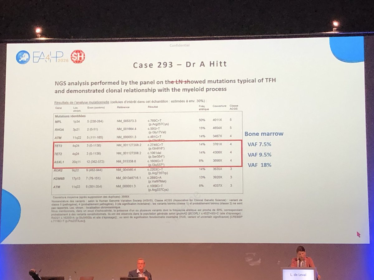 MaracajaDLV's tweet photo. @DukePathDept being represented at #EA4HP / #SH in Berlin today. 
🔬Dr. De Leval presented our case with such an interesting flower morphology in TFH lymphoma, angioimmunoblastic type! 
Great job Abbey Hitt! 

Also, congrats for Dr. Tran Nguyen and @Luis_F_Carrillo for another case presented. 

Pictures credit Dr. Elena Fenu