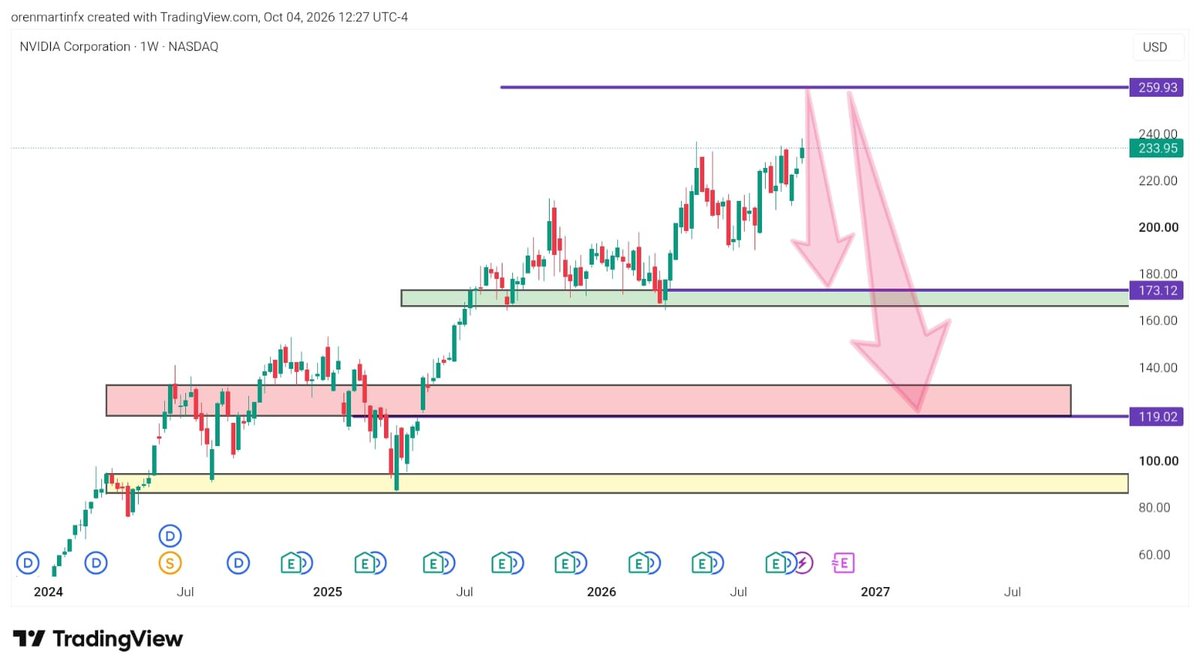 orenmartinfx's tweet photo. $NVDA at $234, near an all-time high with a $5.6T market cap. $173 is -26%, roughly where the rally started in March. Bears: the pricing assumes hyperscalers keep pouring in capex. Any digestion or slowdown and the multiple compresses. https://t.co/DgmLBQCOuc