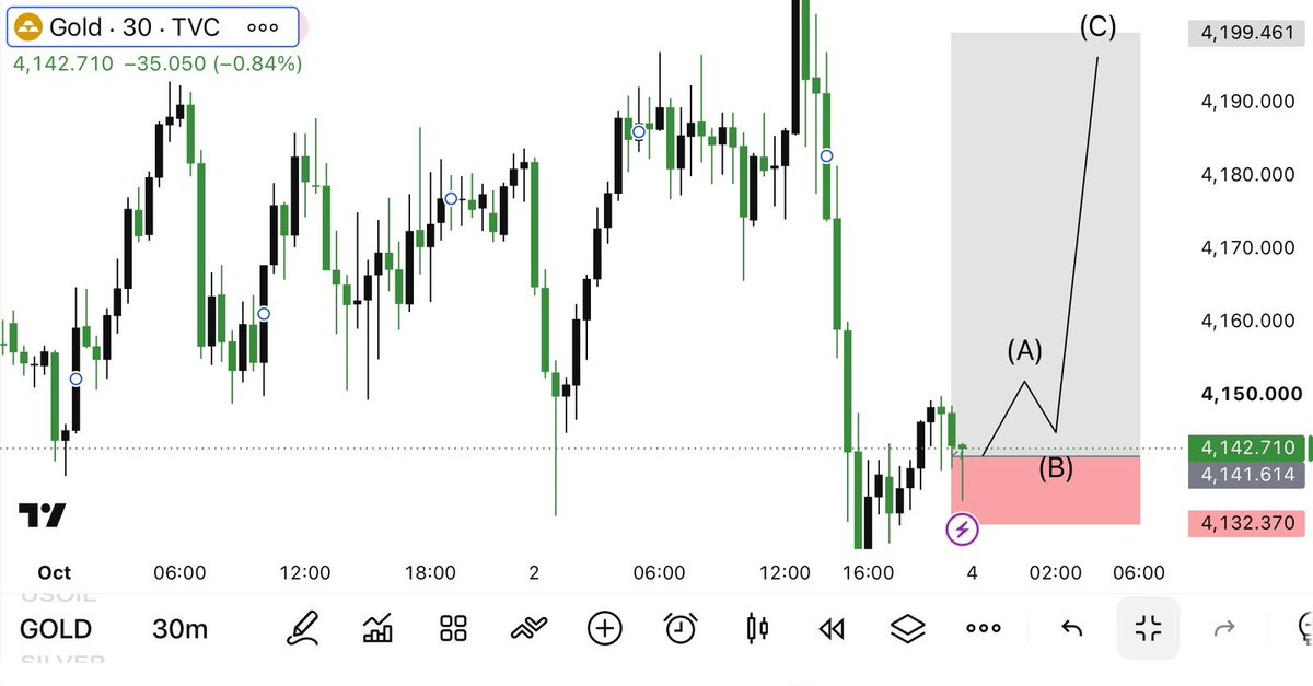 jungsubv9m1's tweet photo. Next week Nove 
#XAUUSD BUY 4141

Sl_4132
TP:4149
TP:4155
TP:4161
TP:4167
TP:4175
TP:4187
TP:4199
Join my telegram channel link in bio https://t.co/BV6VipB7sx