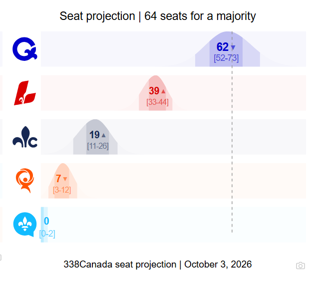 Martyupnorth's tweet photo. Tomorrow is going to be an interesting day in Canadian politics.

Why do you think Quebecers are on the verge of electing a separatist government?

Are they truly wanting independence (i.e. pissed off at Carney's betrayal of the Green agenda), or are they sending a strong message to Ottawa that they want more free stuff?