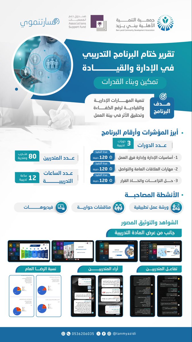 tanmyazidi's tweet photo. من تطوير المهارات إلى صناعة الأثر 🌱

اختُتم البرنامج التدريبي في
 #الإدارة و #القيادة 
رحلةٌ هدفت إلى تمكين المشاركين بالمعارف والمهارات القيادية، وتعزيز قدراتهم على إدارة الفرق وصناعة القرار؛ بما يسهم في بناء كفاءات أكثر تأثيرًا واستدامة في بيئة العمل.

#تنمية_بني_يزيد
#تنمية_تمكين 
#مسار_تنموي