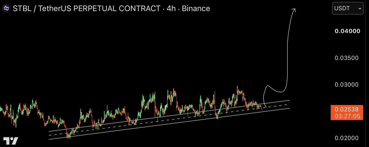 Futureexpart2's tweet photo. $STBL | Longed.🔥

#BNBChain #memecoin #crypto #CZ #altcoins #FOMO #Giggle #Koma

Join our free telegram group for Signals🚀👉:https://t.co/gUEbtPKJQL https://t.co/UuWo3pEKUr