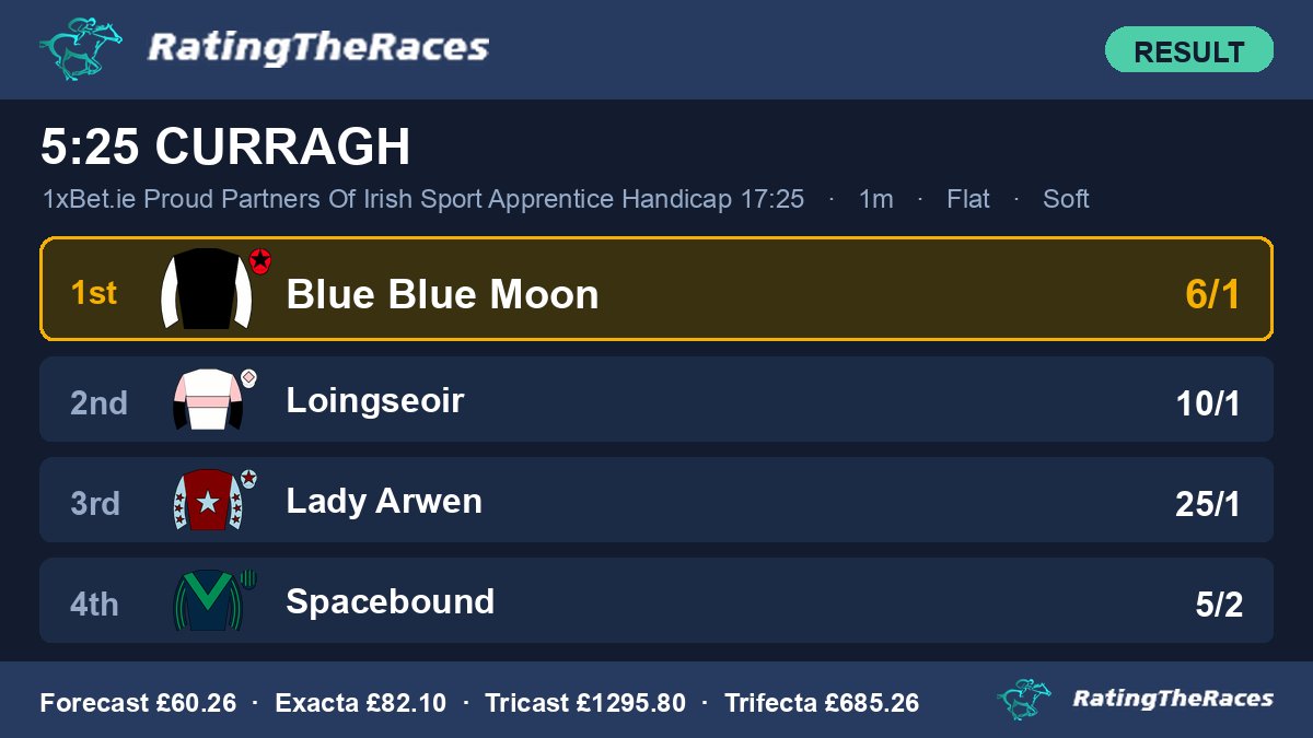 Racing_Results_'s tweet photo. Result: 5:25 @CurraghRace

🥇 Blue Blue Moon 6/1
🥈 Loingseoir 10/1
🥉 Lady Arwen 25/1
4️⃣ Spacebound 5/2

A Win for @JohnnyMurtagh &amp; Rory Mulligan for Moyglare Stud Farm

#HorseRacing #Results https://t.co/jXs3qx4k00