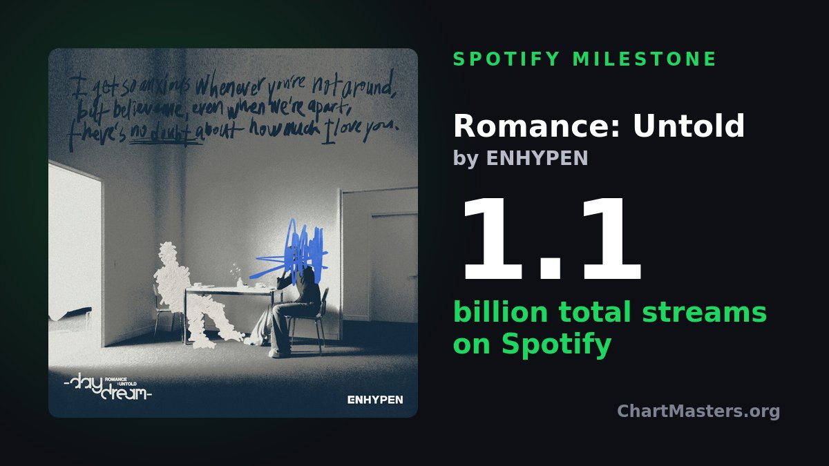 chartmastersorg's tweet photo. Romance: Untold by ENHYPEN has now been streamed over 1.1B times on Spotify. It's their 3rd album to reach this mark. https://t.co/ibZSnDr5Iv