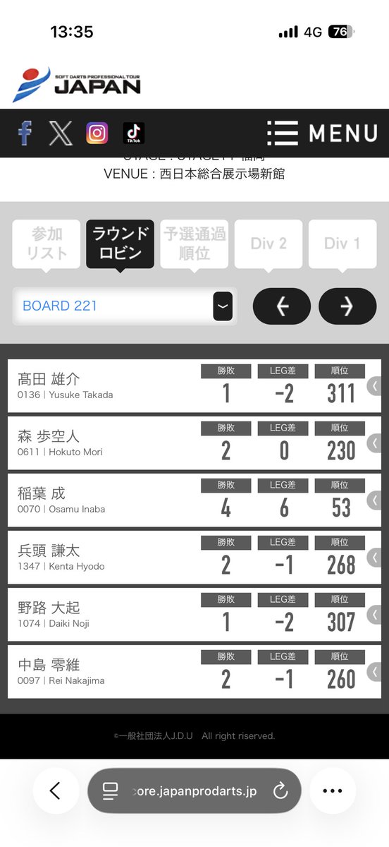 ketadarts's tweet photo. ステージ11もロビン落ちでした😭
昨日今日とあまり打てなかったので悔しいです。
ただまだJAPAN出始めて2戦なので気を落とさず、今回得た経験だったり課題を修正しつつ次回の岡山大会頑張っていこうと思います！
引き続き宜しくお願い致します！
#ダーツ #JAPAN福岡 https://t.co/uXCDPCFqlw