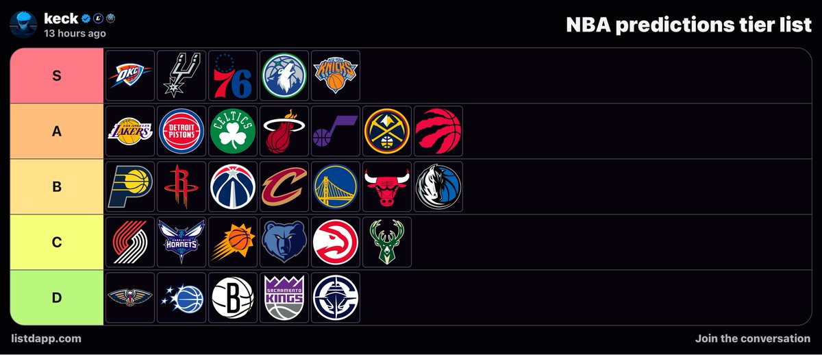 RankOnListd's tweet photo. NBA PREDICTIONS TIER LIST https://t.co/iLoPLTnrLe